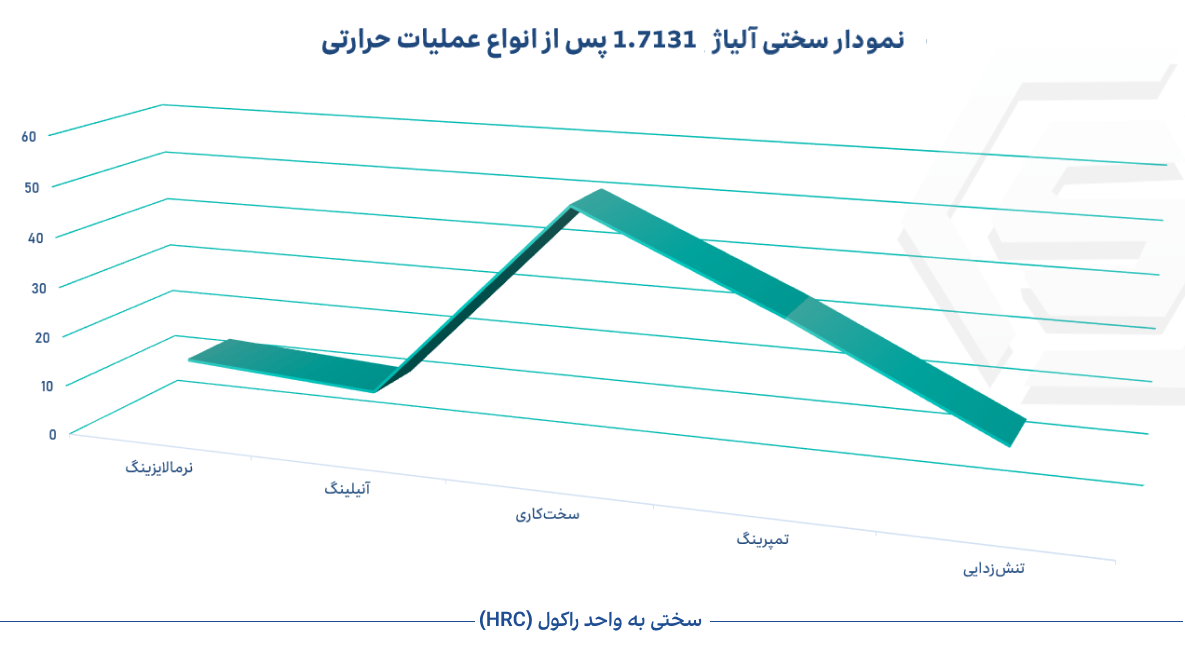 نمودار سختی فولاد 1.7131